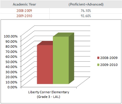 Grade 3 Language Arts Literacy Test - 16% Improvement in number of students that achieved proficiency and advanced proficiency