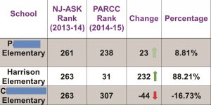 Harrison Elementary PARCC Score Comparison