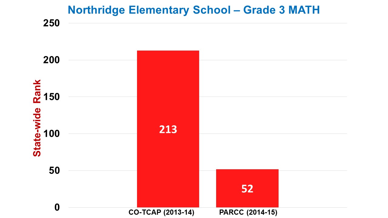 Northridge Elementary Grade 3 Math