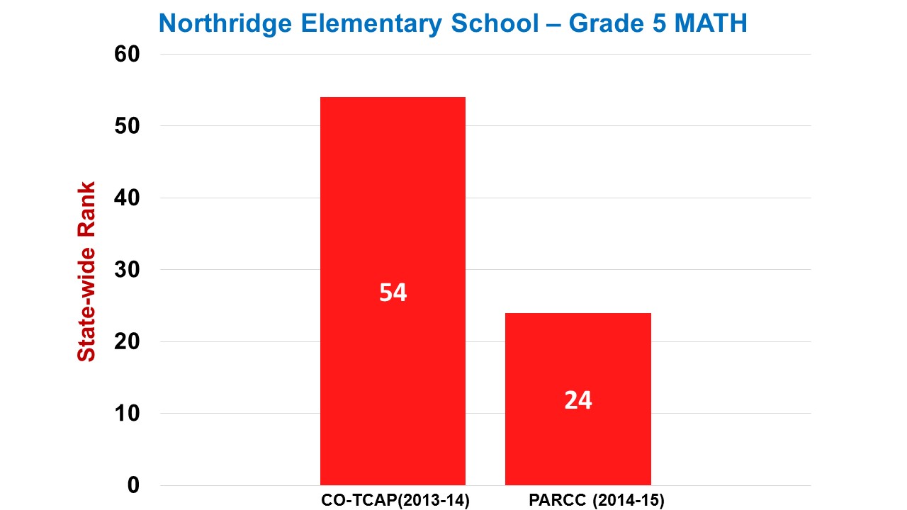 Northridge Elementary Grade 5 Math