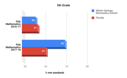 FSA test scores Math 5th grade