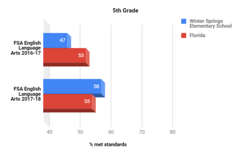 FSA test scores ELA 5th grade