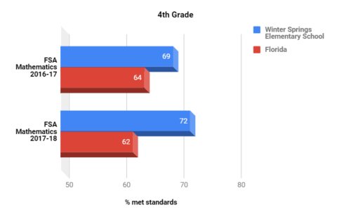 FSA test scores Math 4th grade