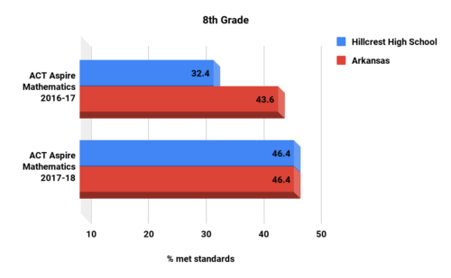 Hillcrest high school Math 8th grade ACT Aspire scores