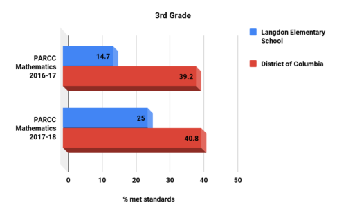 Langdon Elementary School 3 G Math