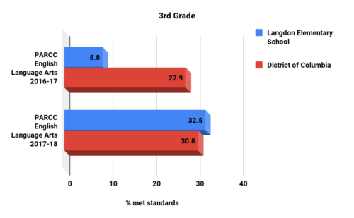 Langdon Elementary School 3 G ELA