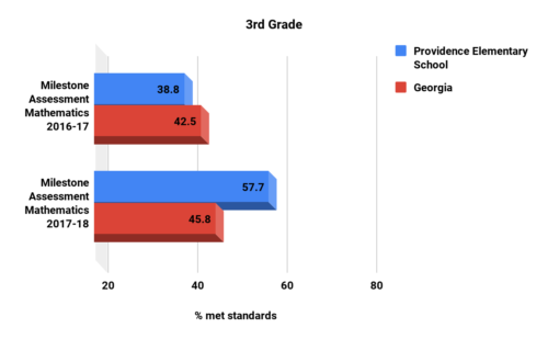 Providence Elementary School 3 G Math