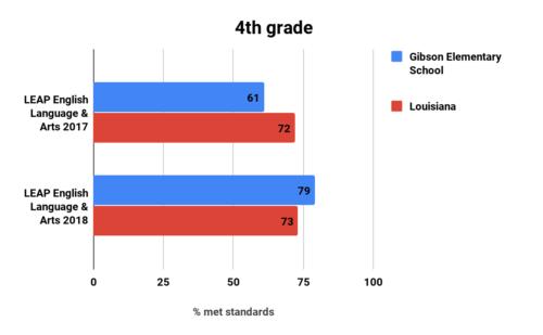 Gibson Elementary School 4 G ELA