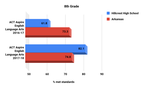 Hillcrest high school ELA 8th grade ACT Aspire scores