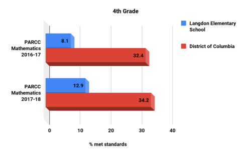 Langdon Elementary School 4 G Math