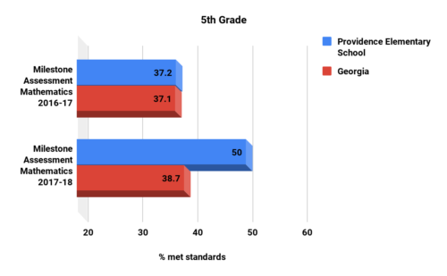 Providence Elementary School 5 G Math