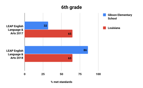 Gibson Elementary School 6 G ELA