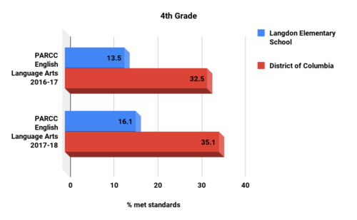 Langdon Elementary School 4 G ELA