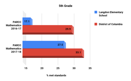 Langdon Elementary School 5 G math