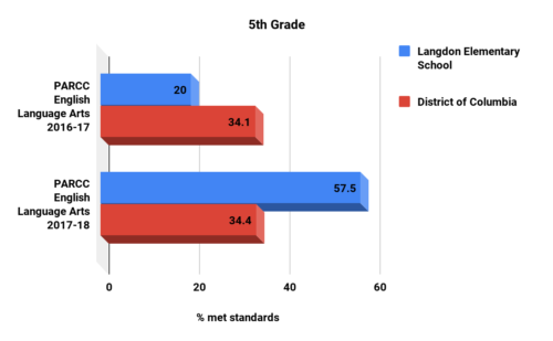 Langdon Elementary School 5 G ELA